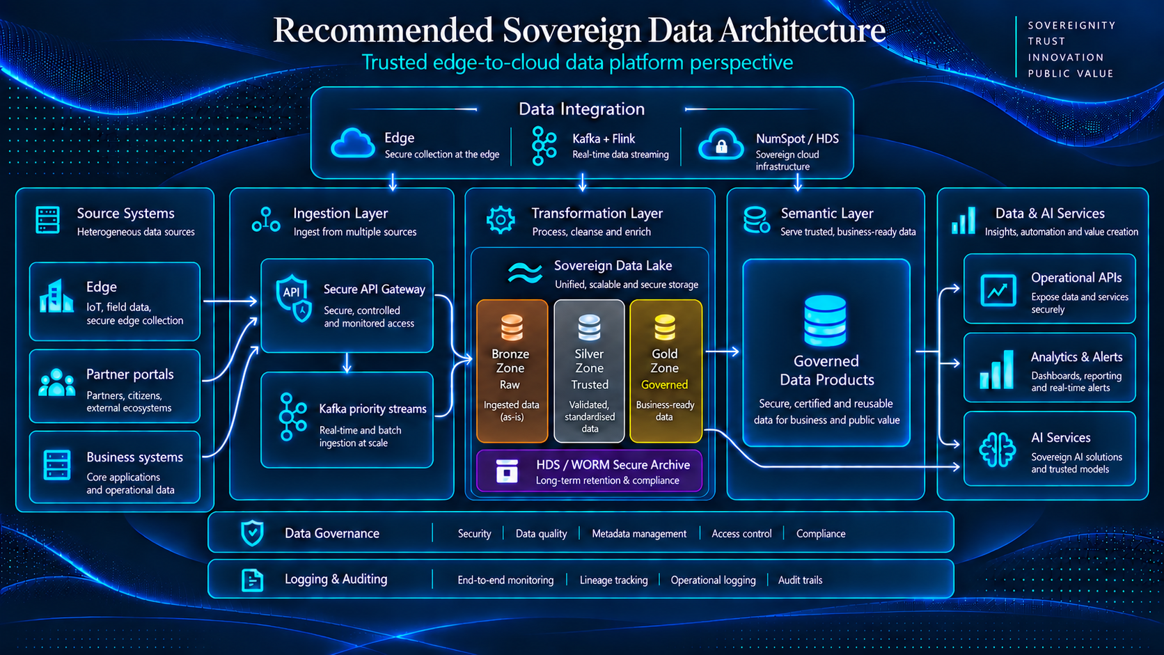 DOCAPOSTE recommended sovereign data architecture