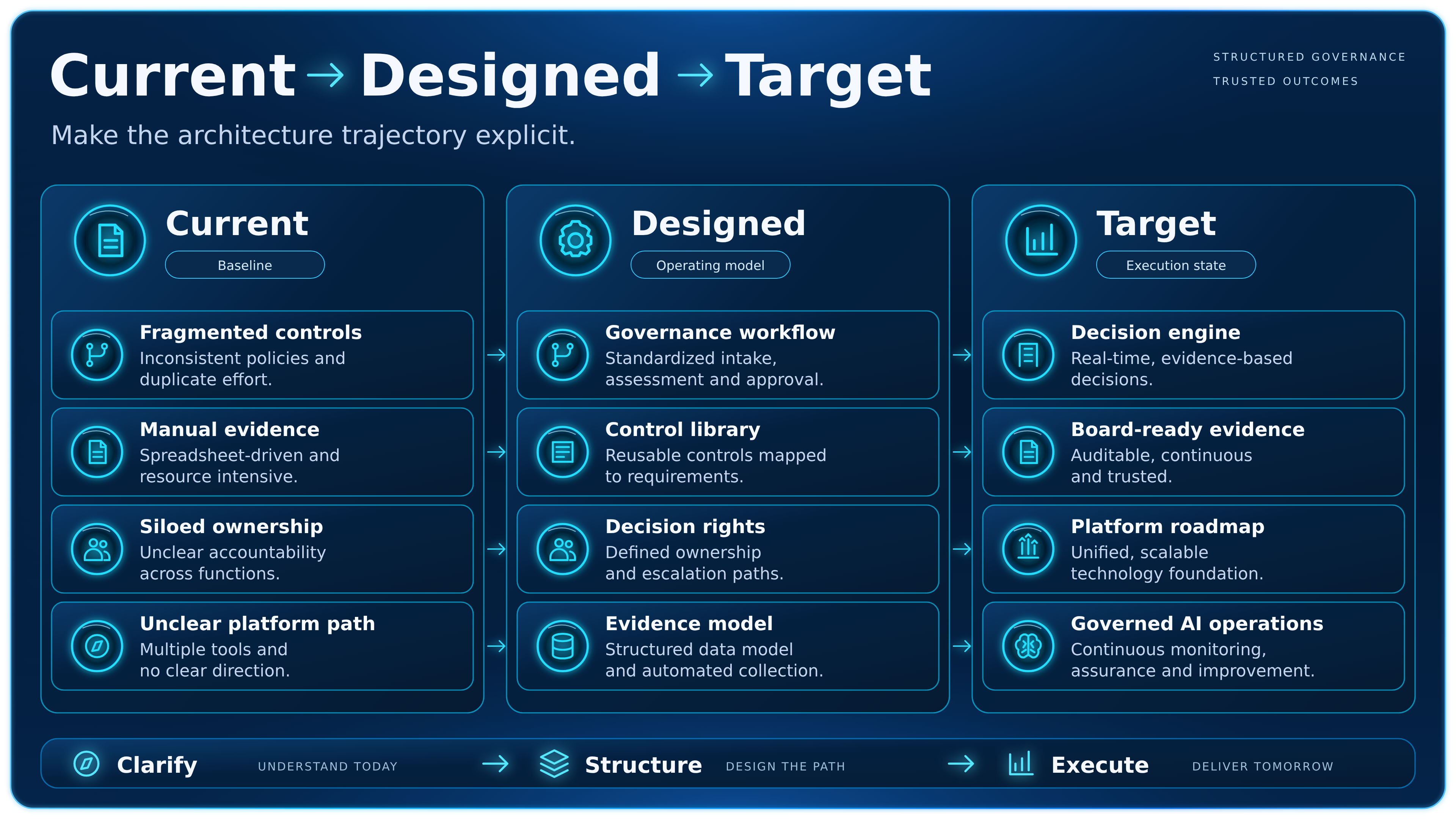 Current → Designed → Target — architecture trajectory